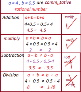 commutative property of rational number