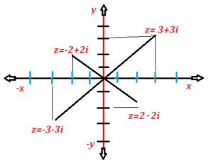 complex-z-plane-more-than-two-complex-number