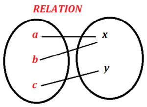 relation concept in math