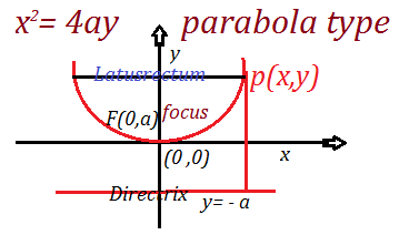 Parabola 4 Types Concept Standard Form - Buaft.com