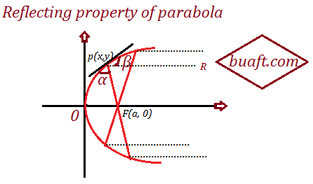 reflecting-property-of-parabola-1
