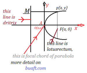 standard equation of the parabola proof
