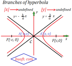 branches of curve of hyperbola