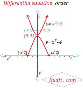 Differential equation means and example