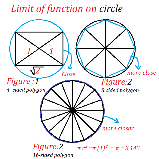 Limit of a function concept