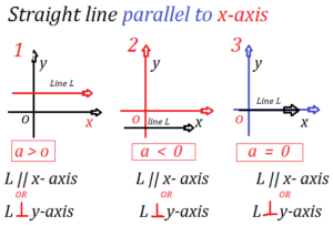 Straight Line parallel to the x- axis equation