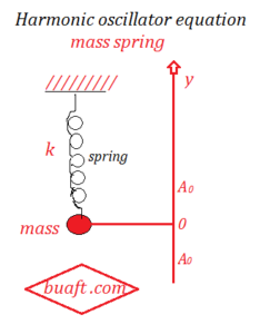 Harmonic oscillator equation mass spring