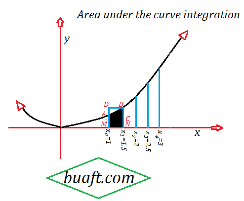 area under the curve integration