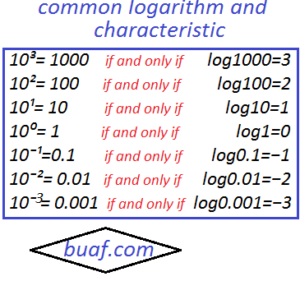 Finding common logarithm of any number