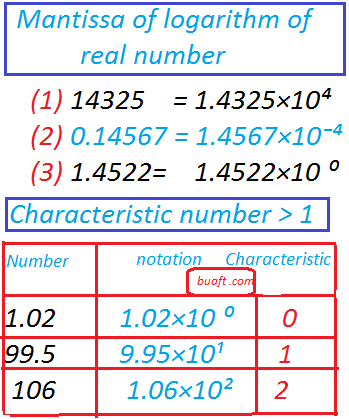 Mantissa of logarithm of real number