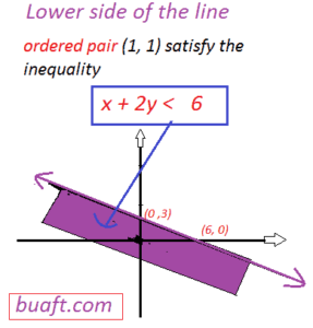 Linear inequalities in ordered pair