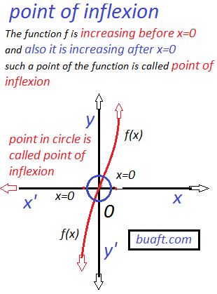 Point of inflexion