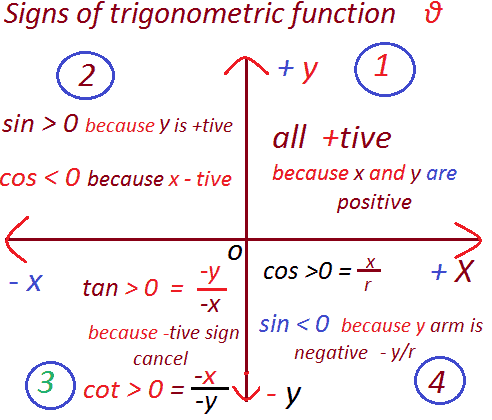 Signs of trigonometric function