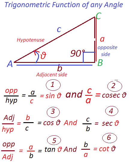 Trigonometric Function of any Angle