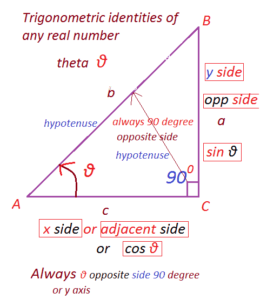 Trigonometric identities of any real number theta