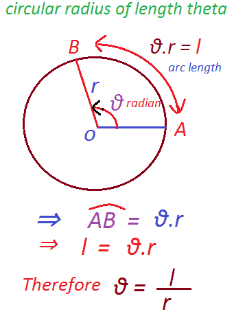 circular radius of length theta