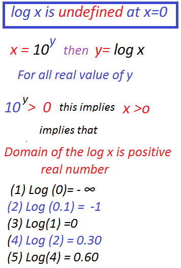 log x is undefined at x=0
