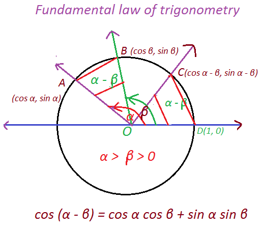 Fundamental law of trigonometry