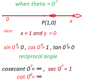 Quadrants Angle when theta equal to zero