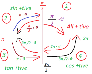 Quadrant Laws of trigonometric