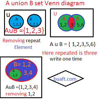 A union B set images