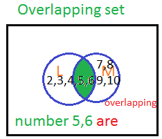 overlapping set