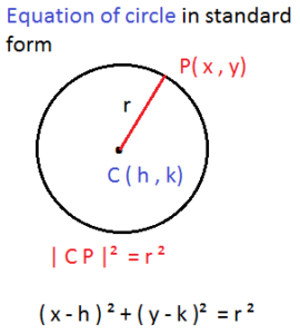 Equation of circle in standard form