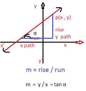 slope or gradient of a line