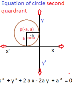 Equation of circle in 2nd quardrant