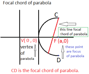 focal chord of parabola